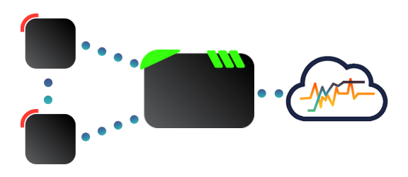 Fusion Diagram | Sensor to Gateway to EasyLog Cloud | Gateway Focus