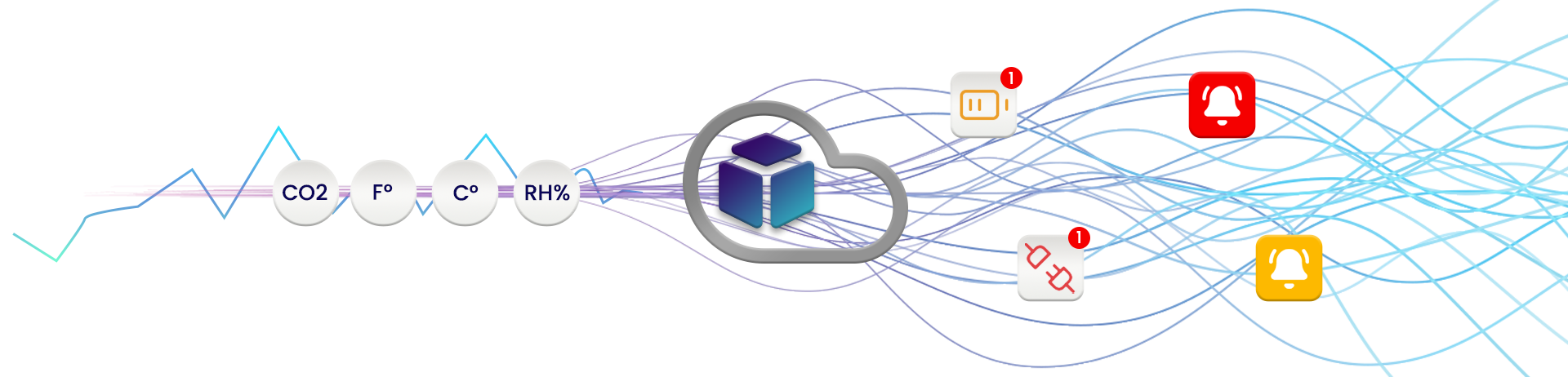 Diagram of EasyLog Cloud | Measurements going in, monitoring coming out